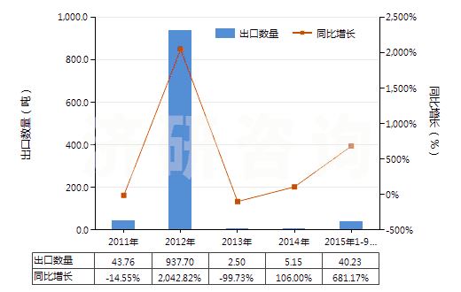 2011-2015年9月中國(guó)已二酸已二胺鹽(尼龍-66鹽)(HS29212210)出口量及增速統(tǒng)計(jì)